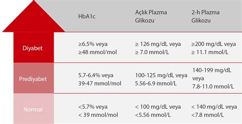 Diabetes mellitusta glikolize hemoglobin normları